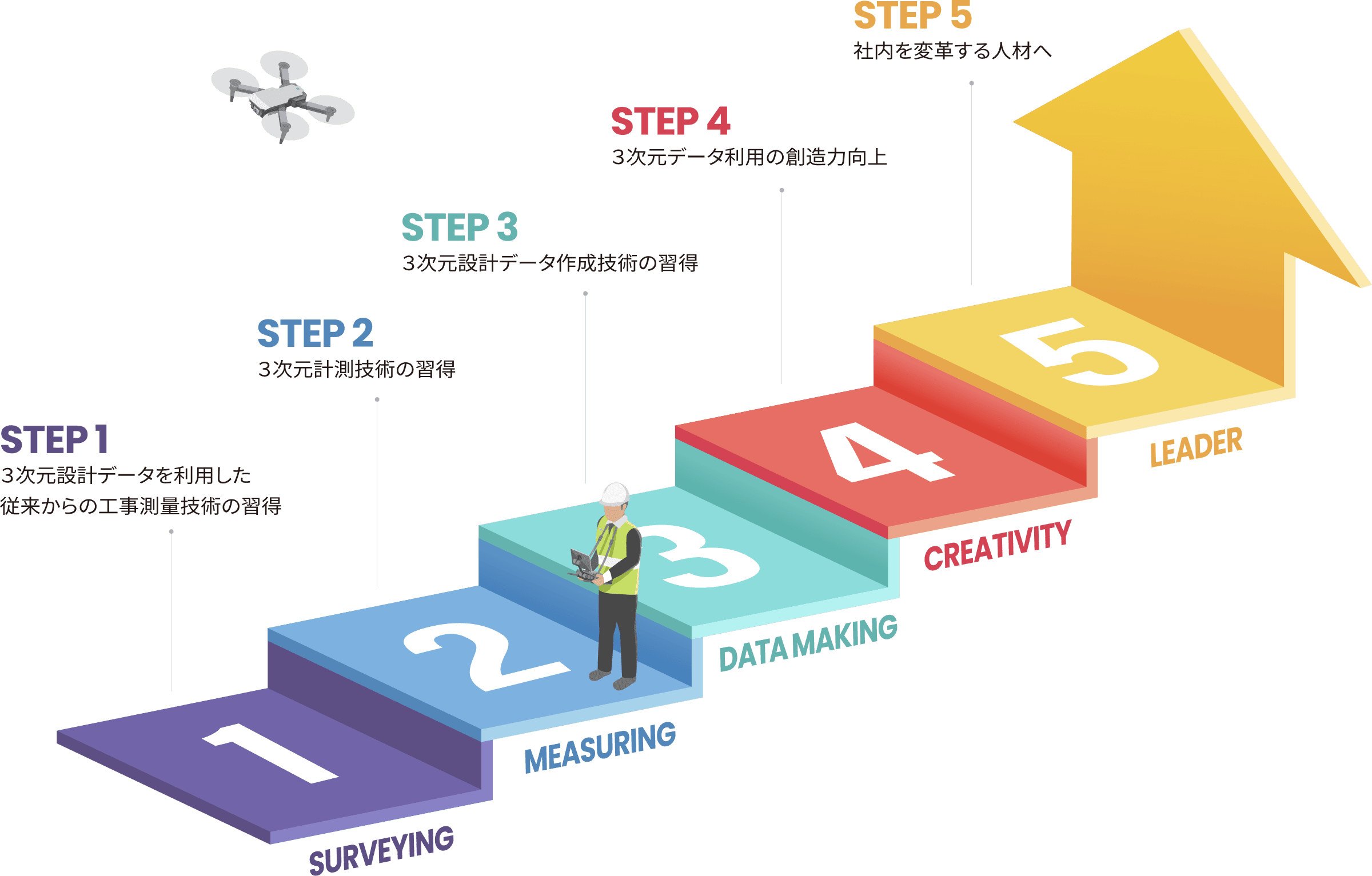人材育成のステップを示す図
