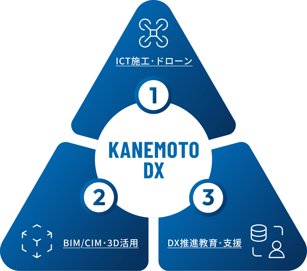 3つの領域で進める、カネモトのDX戦略